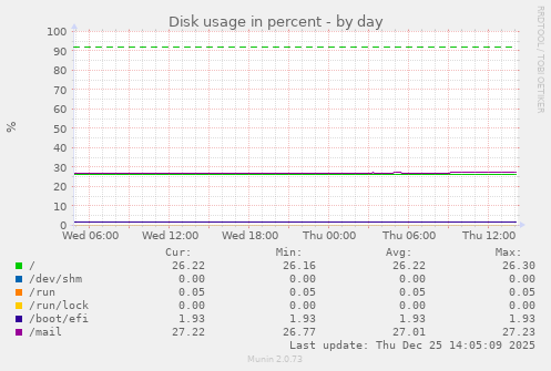 Disk usage in percent