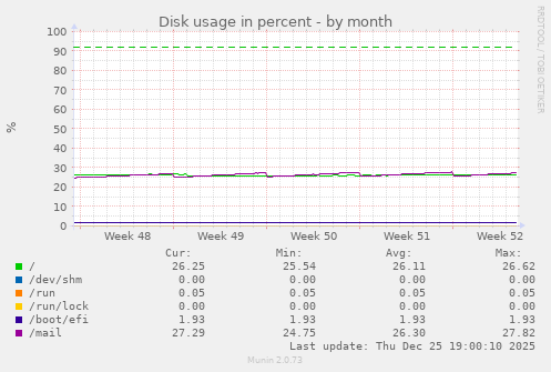 Disk usage in percent