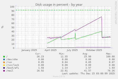 Disk usage in percent