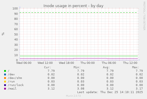 Inode usage in percent
