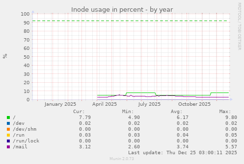 Inode usage in percent