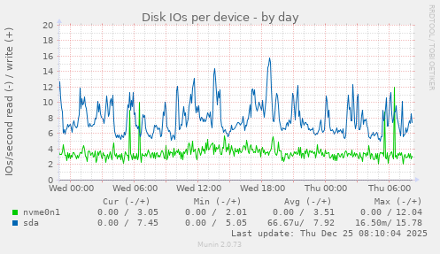Disk IOs per device