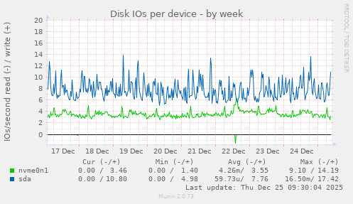 Disk IOs per device