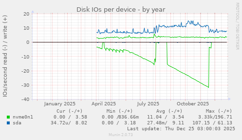Disk IOs per device