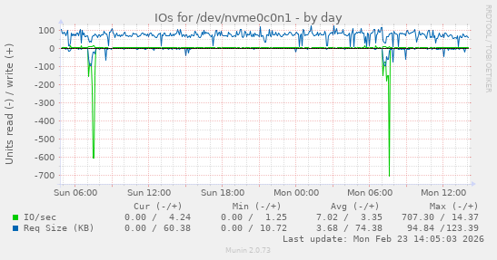 IOs for /dev/nvme0c0n1