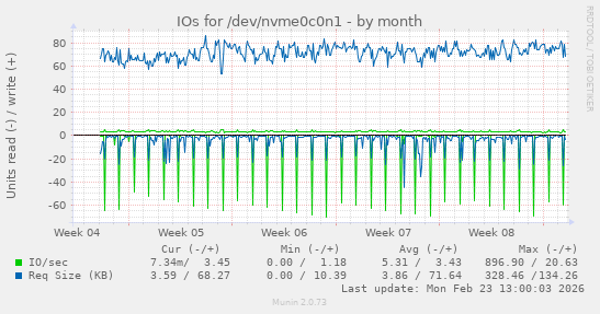 IOs for /dev/nvme0c0n1