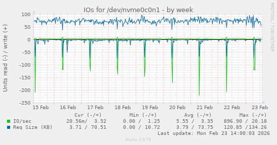 IOs for /dev/nvme0c0n1