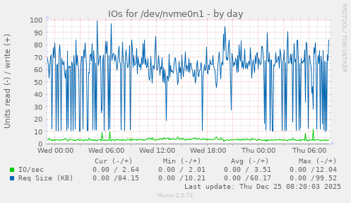 IOs for /dev/nvme0n1