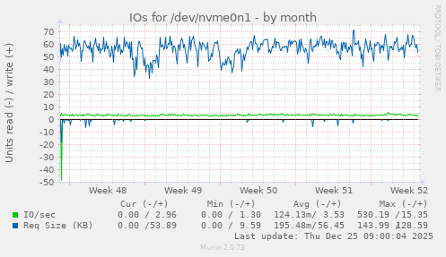IOs for /dev/nvme0n1