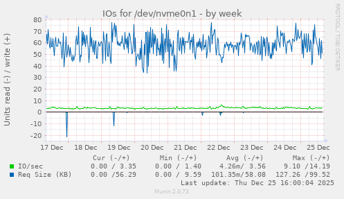 IOs for /dev/nvme0n1