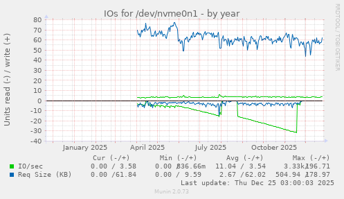 IOs for /dev/nvme0n1