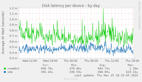 Disk latency per device