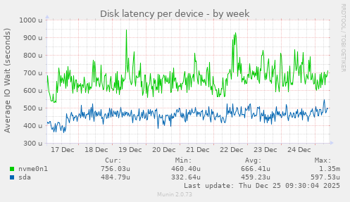 Disk latency per device