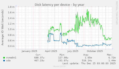 Disk latency per device