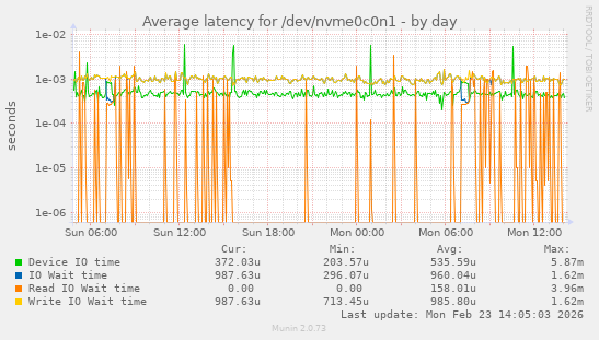 Average latency for /dev/nvme0c0n1