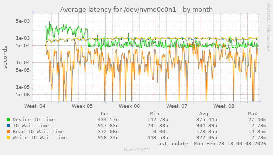 Average latency for /dev/nvme0c0n1
