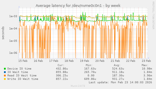 Average latency for /dev/nvme0c0n1