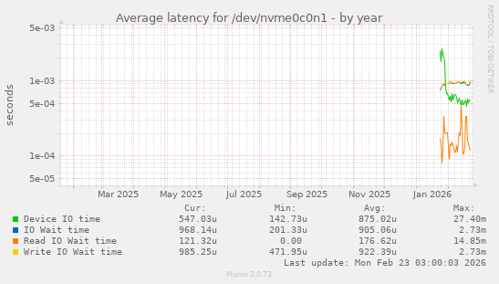 Average latency for /dev/nvme0c0n1
