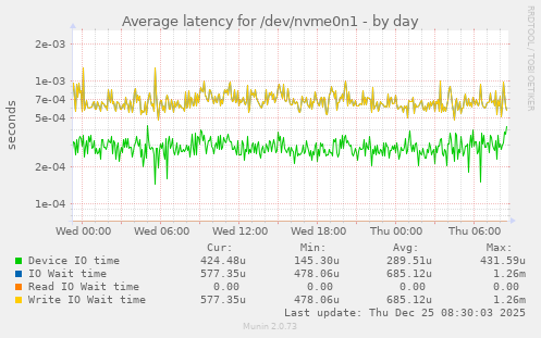 Average latency for /dev/nvme0n1