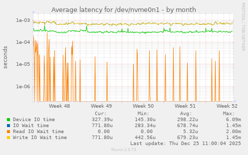 Average latency for /dev/nvme0n1