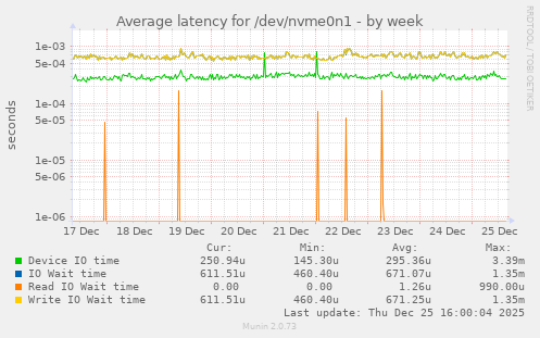 Average latency for /dev/nvme0n1