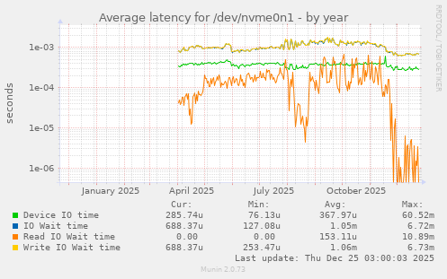 Average latency for /dev/nvme0n1