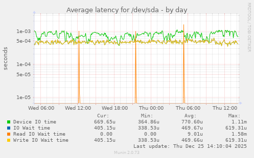 Average latency for /dev/sda
