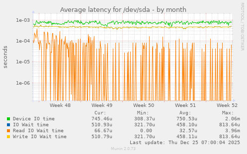 Average latency for /dev/sda