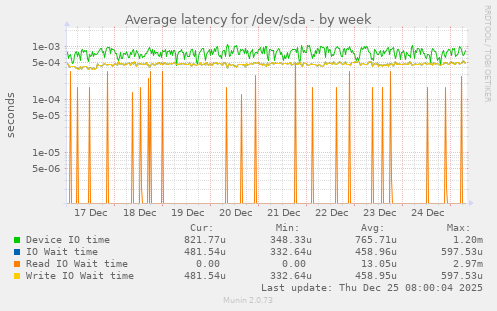 Average latency for /dev/sda