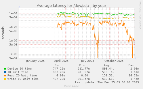 Average latency for /dev/sda