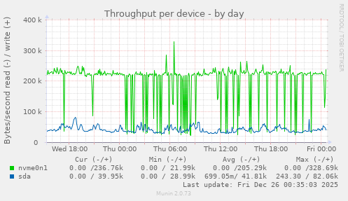 Throughput per device