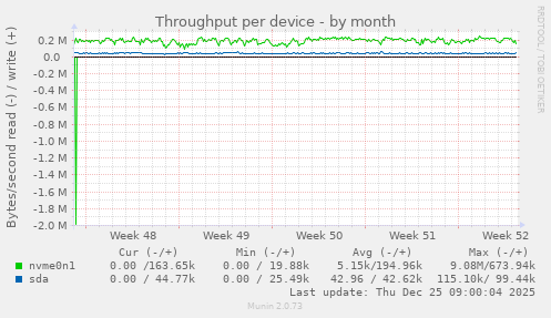 Throughput per device
