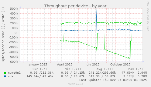 Throughput per device