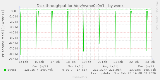 Disk throughput for /dev/nvme0c0n1