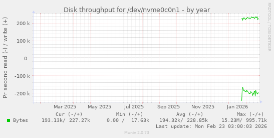 Disk throughput for /dev/nvme0c0n1