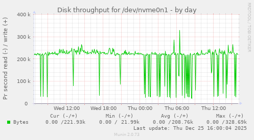 Disk throughput for /dev/nvme0n1
