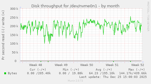 Disk throughput for /dev/nvme0n1