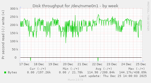 Disk throughput for /dev/nvme0n1