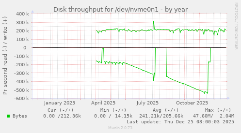 Disk throughput for /dev/nvme0n1