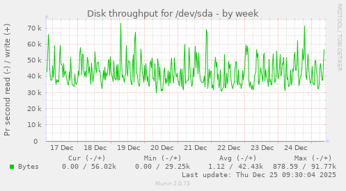 Disk throughput for /dev/sda