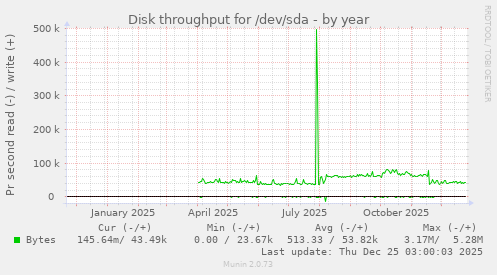 Disk throughput for /dev/sda