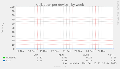 Utilization per device