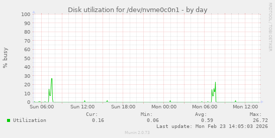 Disk utilization for /dev/nvme0c0n1