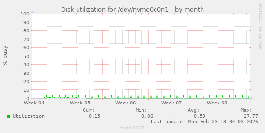 Disk utilization for /dev/nvme0c0n1