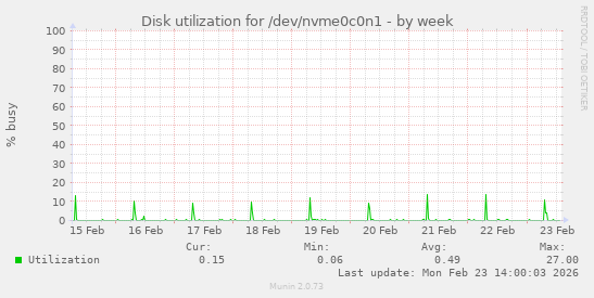 Disk utilization for /dev/nvme0c0n1