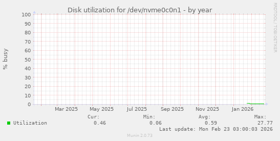 Disk utilization for /dev/nvme0c0n1