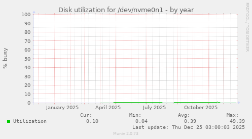 Disk utilization for /dev/nvme0n1