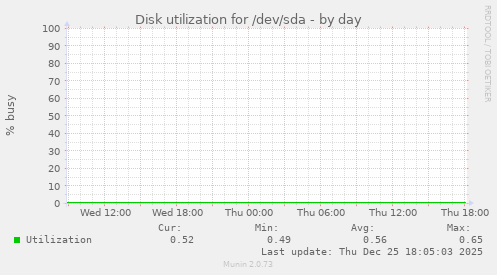 Disk utilization for /dev/sda