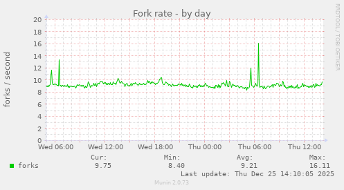 Fork rate