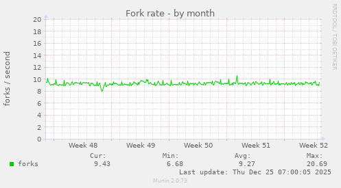 Fork rate